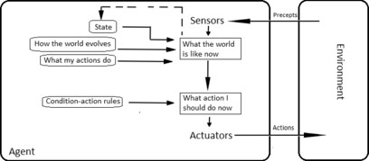 Model based reflex agents