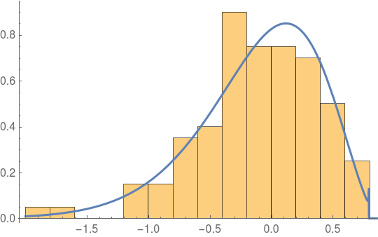 Yellow : histogram of simulated data. Blue line : PDF of the custom distribution with the estimated parameters