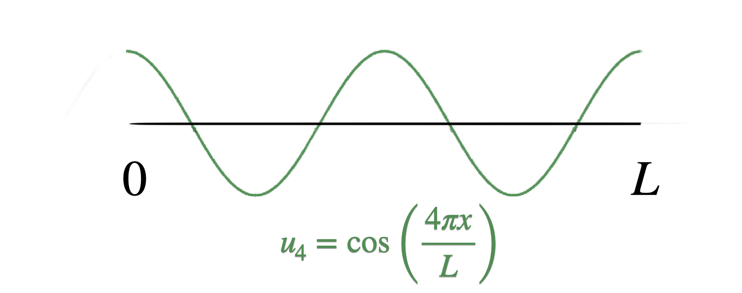 Fourth eigenvalue of an interval