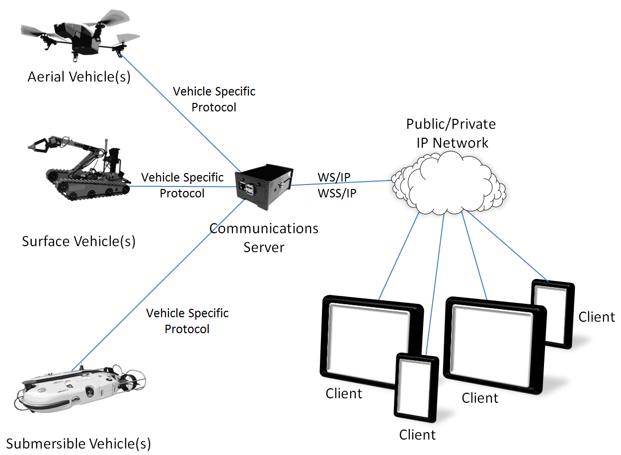 Physical System Architecture