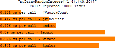 Profiling at representative input