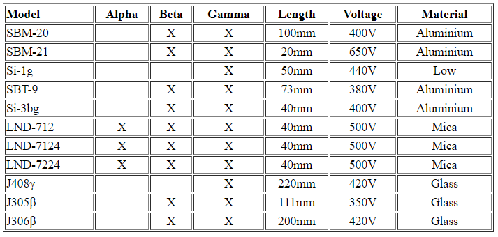 G-M tubes