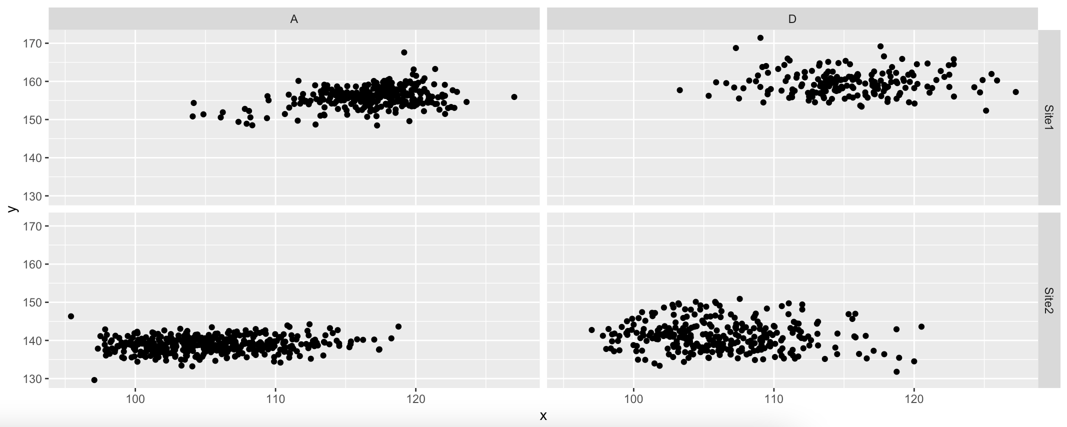 Scatterplot of y~x