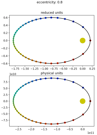 numerical integration of a 2D orbit with reduced and physical units