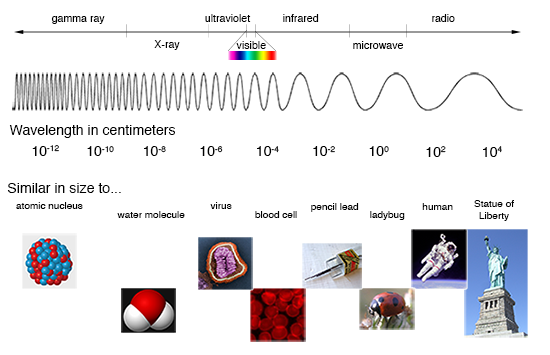 The Electromagnetic Spectrum