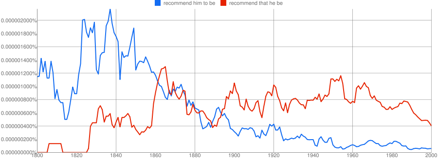 Data from Google Books Corpus showing the frequency of *recommend him to be* vs *recommend that he be*