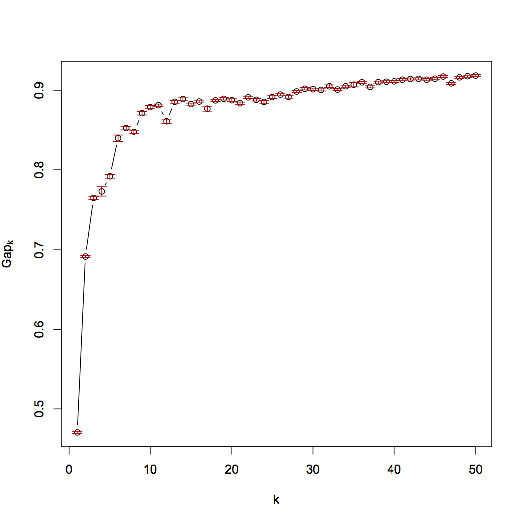 Suggested number of cluster is 11