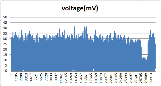 ADC wavform for mean value of 12mV_my PCB