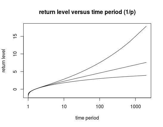 versus time period