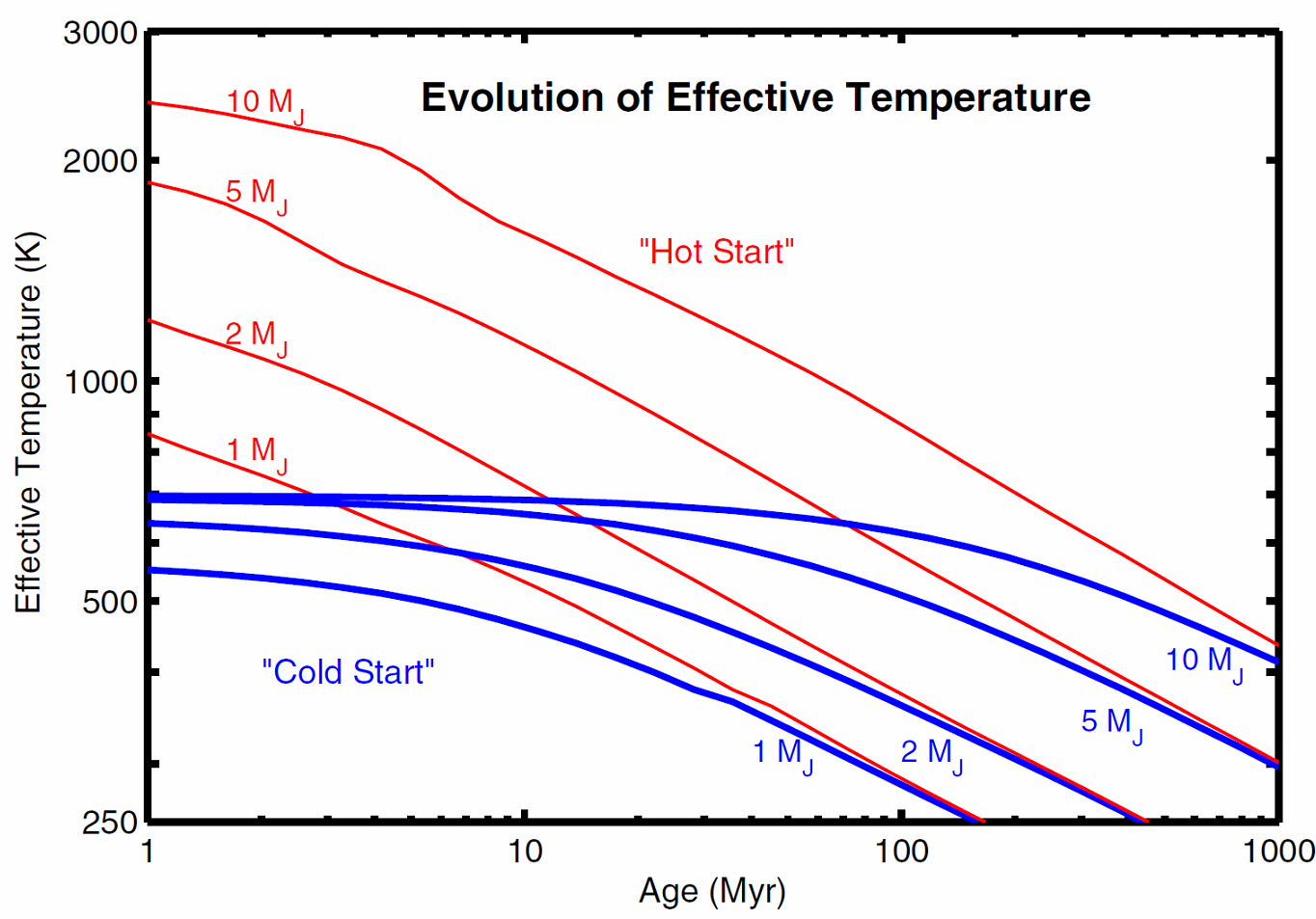 hot start and cold start