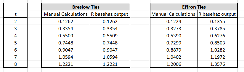 Manual Calculations vs Basehaz