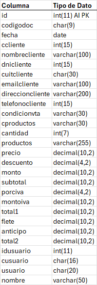 Tabla vtaremito en MariaDB