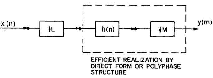 Possible realization of an L/M sampling rate converter (b).