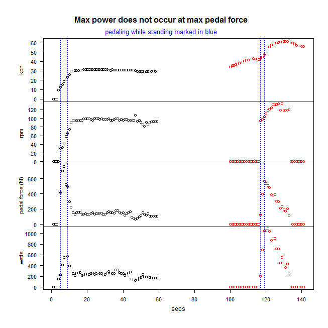 pedal force and cadence for max torque and power