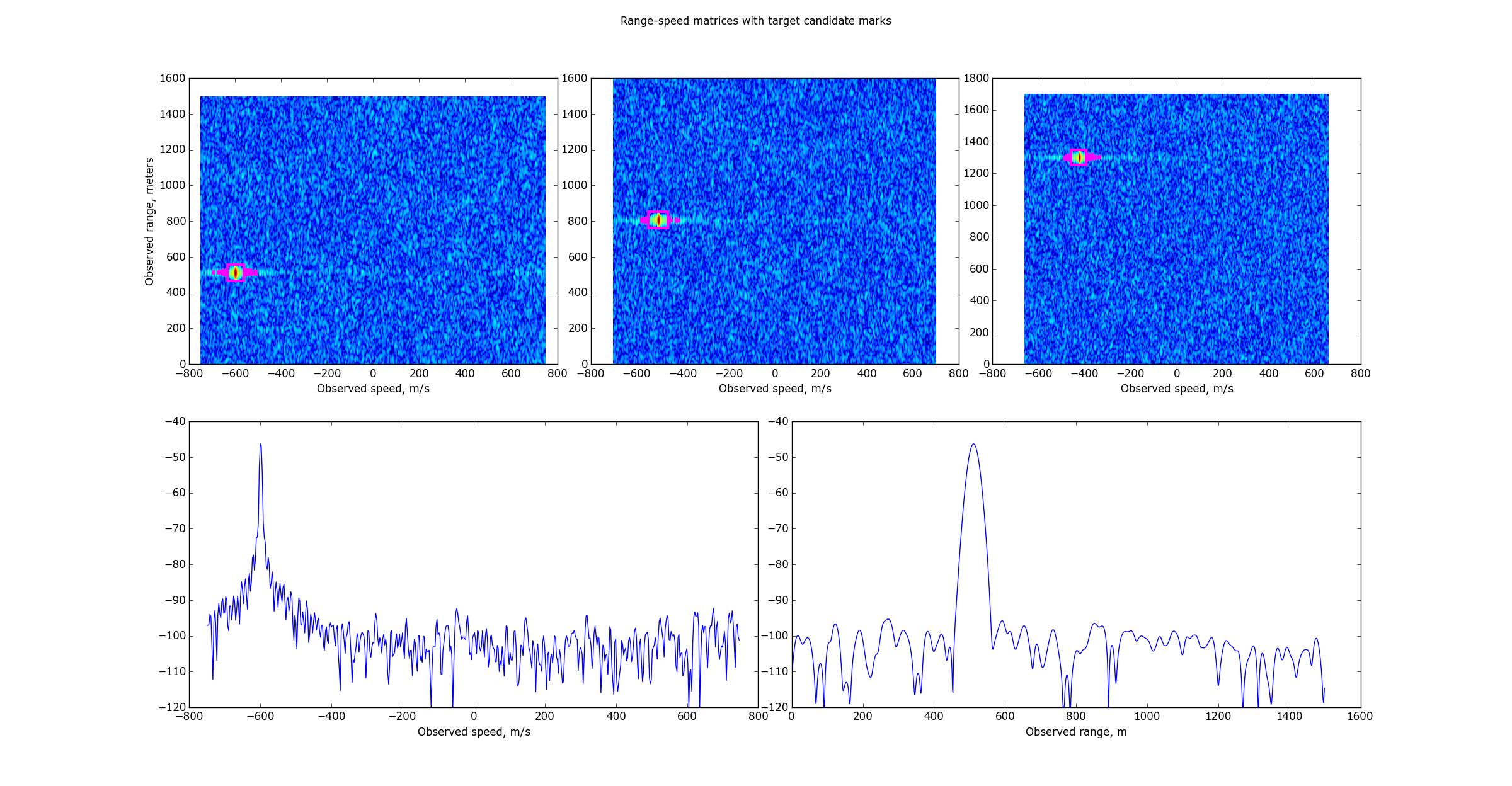 Here's some illustration: on the top row there are Range-Doppler matrices for different PRF ratios, and on the bottom row there is the range-speed matrix slice by speed and range in the target peak