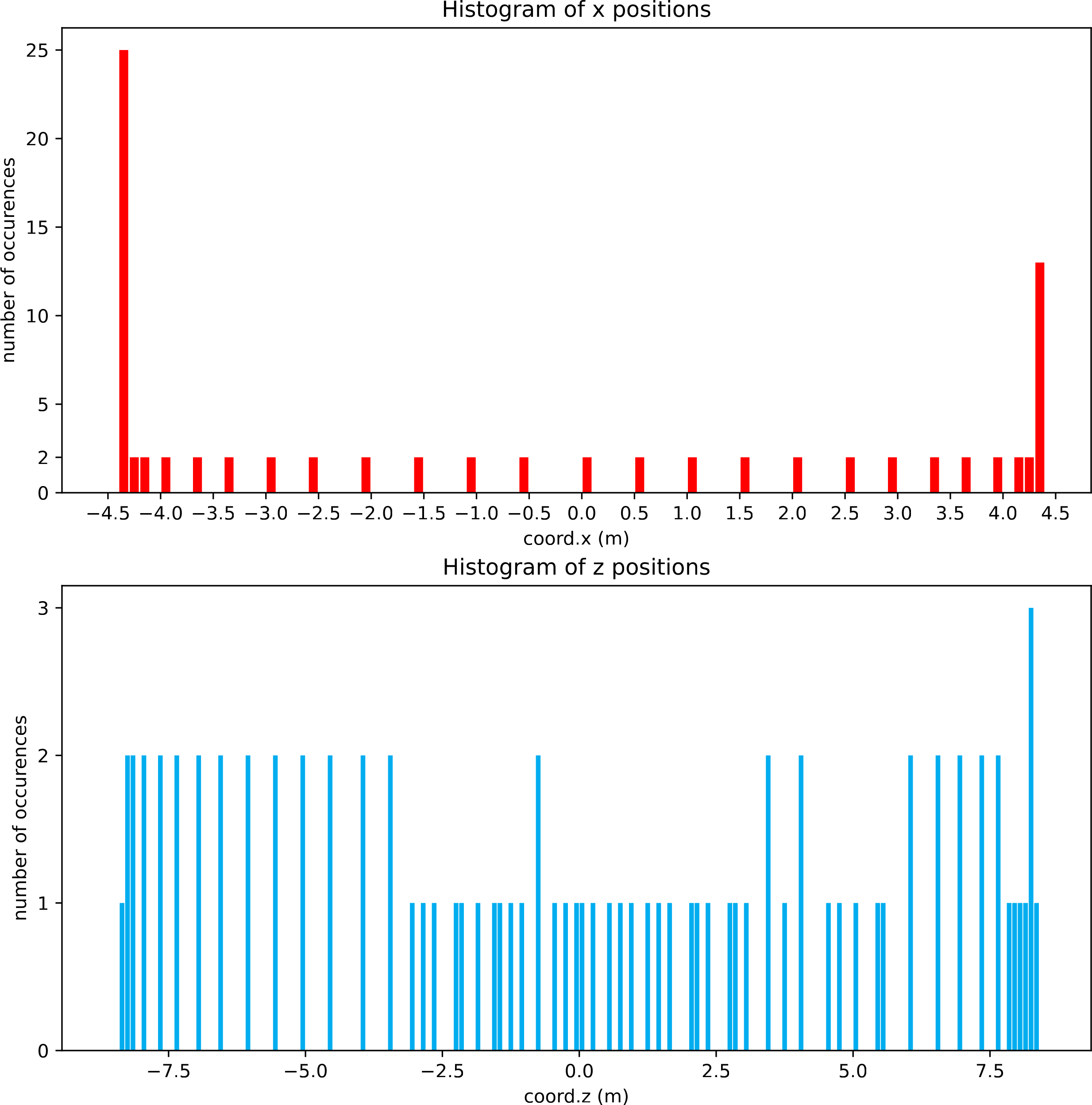 Coordinate Histogram