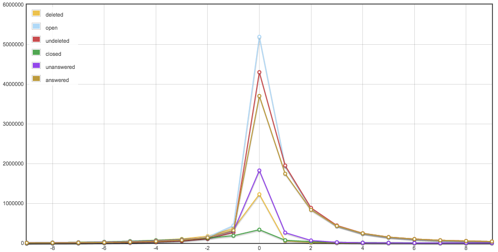 Question score distribution