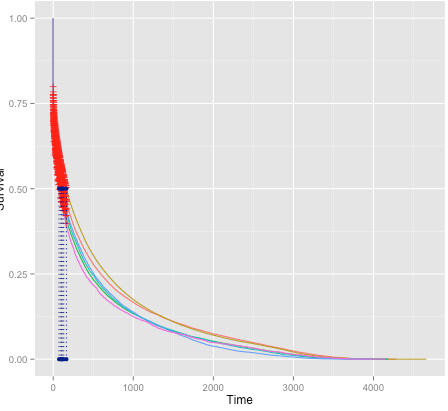 Survival Curves