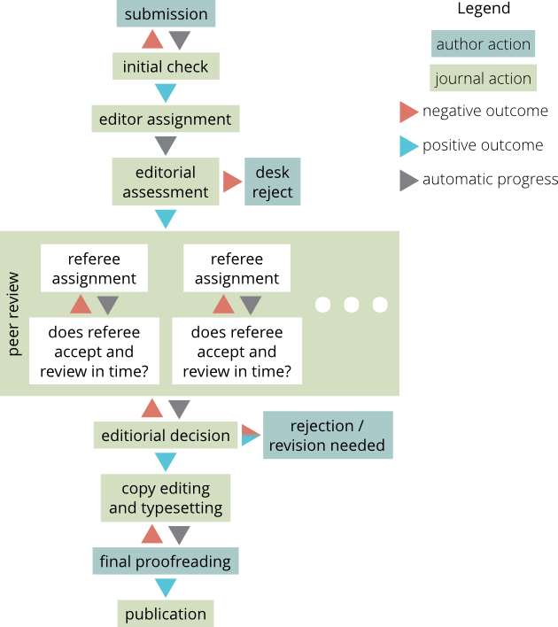 Schematic overview of journal workflow