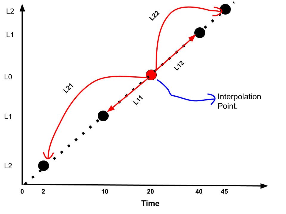 Figure 1. Interpolation of point L0