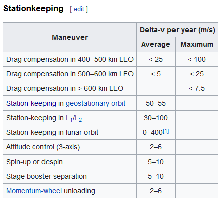 delta-v stationkeeping