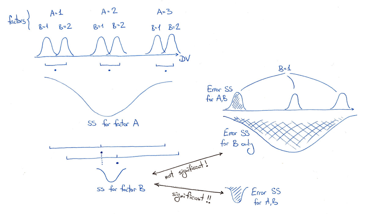 Factorial ANOVA sums of squares