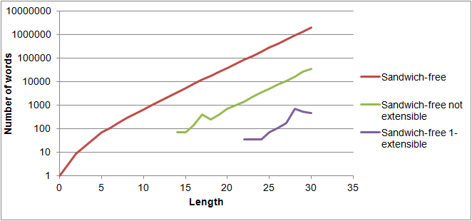 Length vs. the number of sandwich-free words, non-extensible sandwich-free words, and 1-extensible sandwich-free words, of that length over a 3-letter alphabet