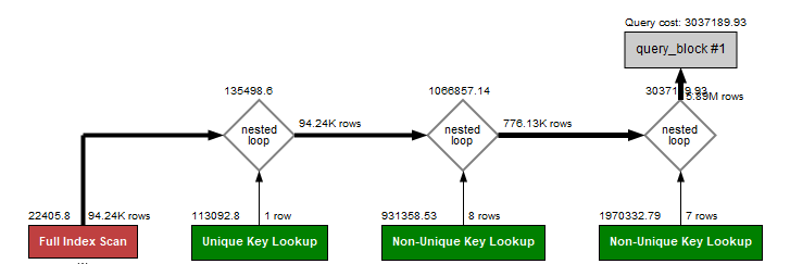 MySQL plan for query without DISTINCT