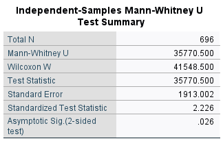 SPSS output for Mann-Whitney U test