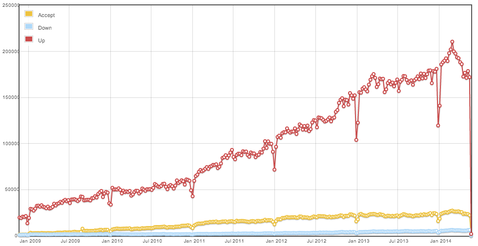 Answer votes by week