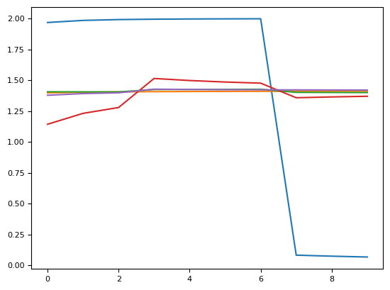 Plot of norm of difference of various (normalized) principal components and the last column of the data matrix for p=5, N=7