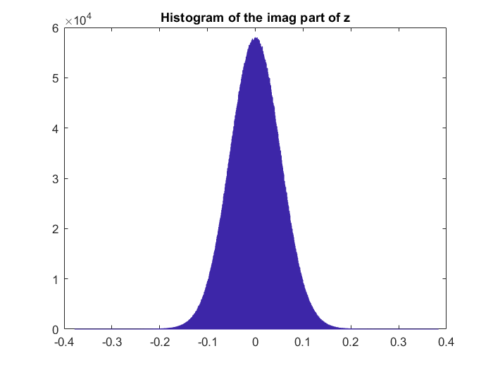 Histogram of the Imaginary part of z