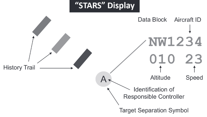 STARS ATC display