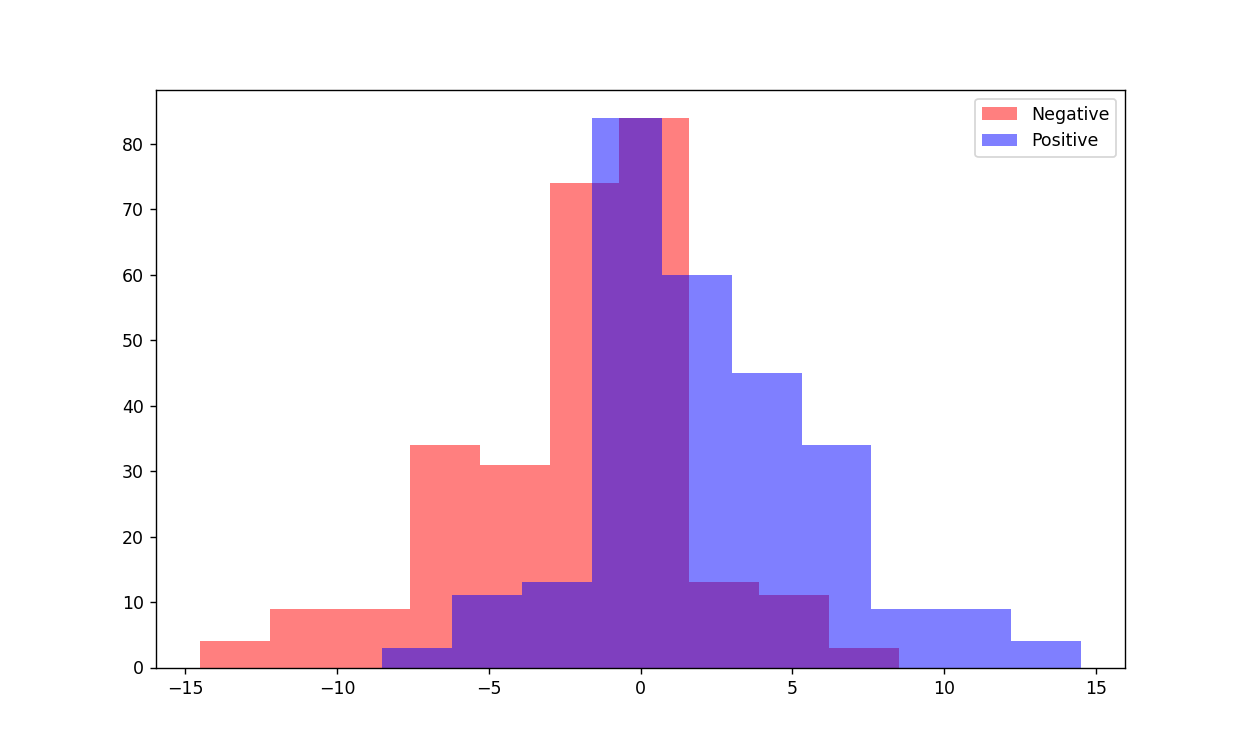 Histogram of Negative and Positive posts after translating values across common mean as 0 across dates