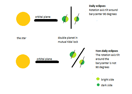 displacement of the axis of rotation around the barycenter of mass of a double planet