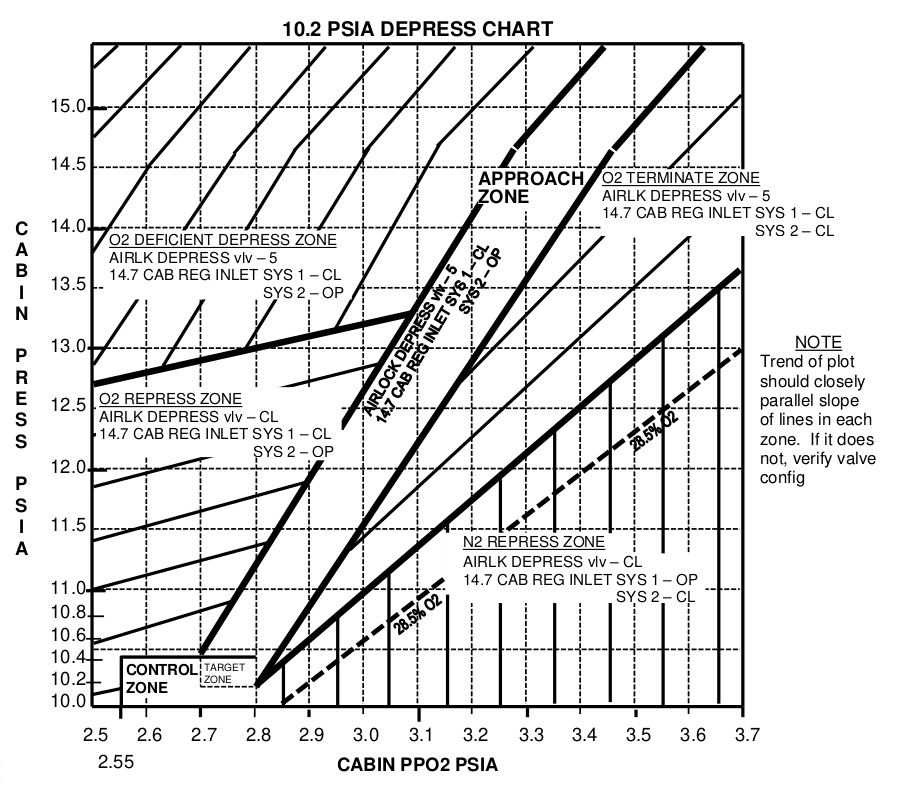 total pressure vs ppo2 chart