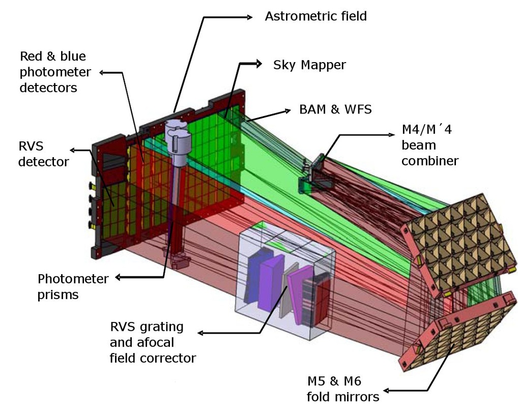 Gaia's Imaging system, including mirrors 4, 5 and 6, prisms, diffraction gratings, and CCD array