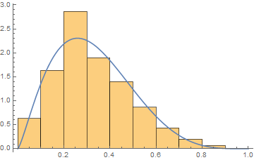 Histogram and fit