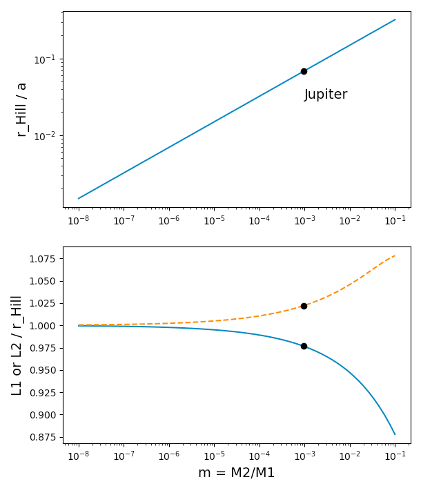 Hill sphere and L1/L2 as a function of M2/M1