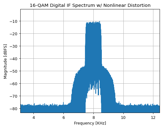 3rd order effect on 16QAM