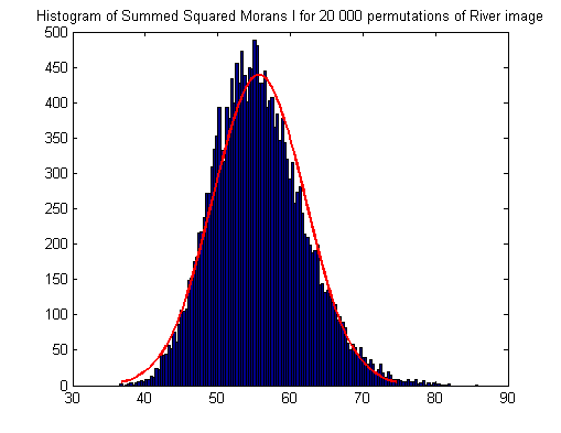 histogram of permuations