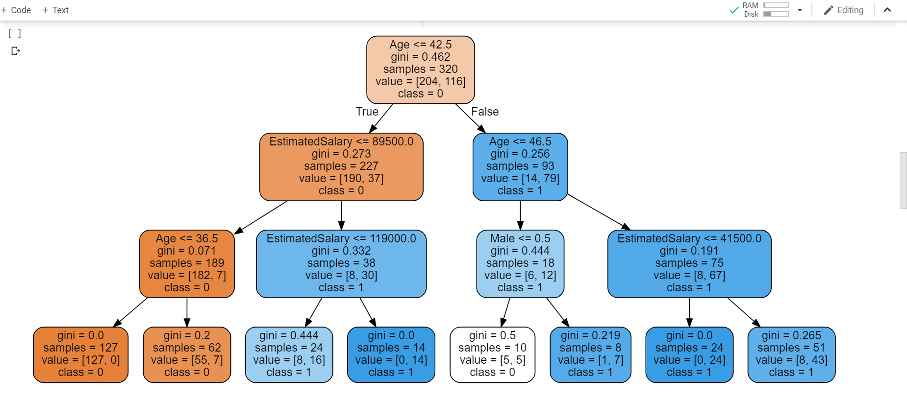 Decision Tree Model