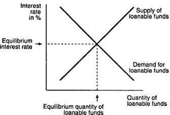 Interest Rate Determination