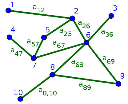 Edges with nodes