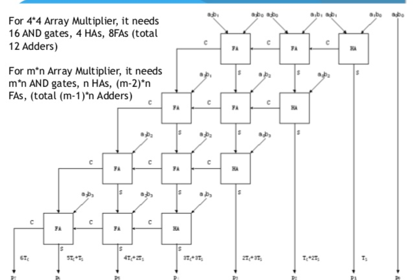 3-bit array multiplier