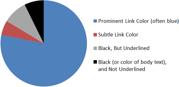 Chart of link treatments across 56 intranets reviewed by Jakob Nielsen