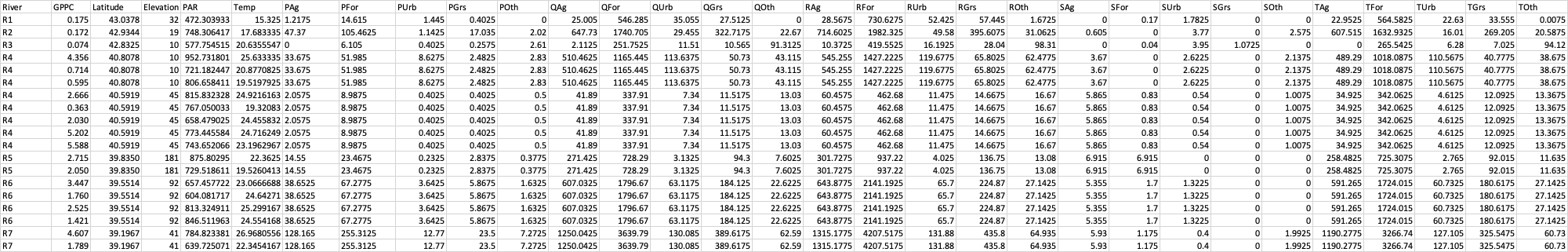 This is how my data looks like