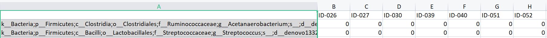 OTU table have 129 column containing SUBJECT IDs and the 1st column contain taxa