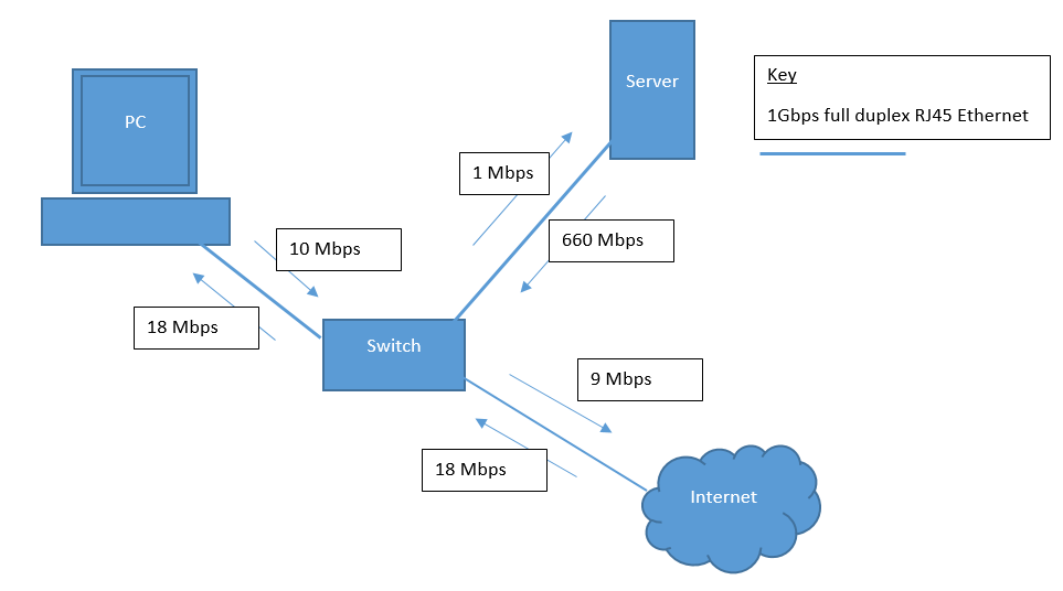 Diagram Network