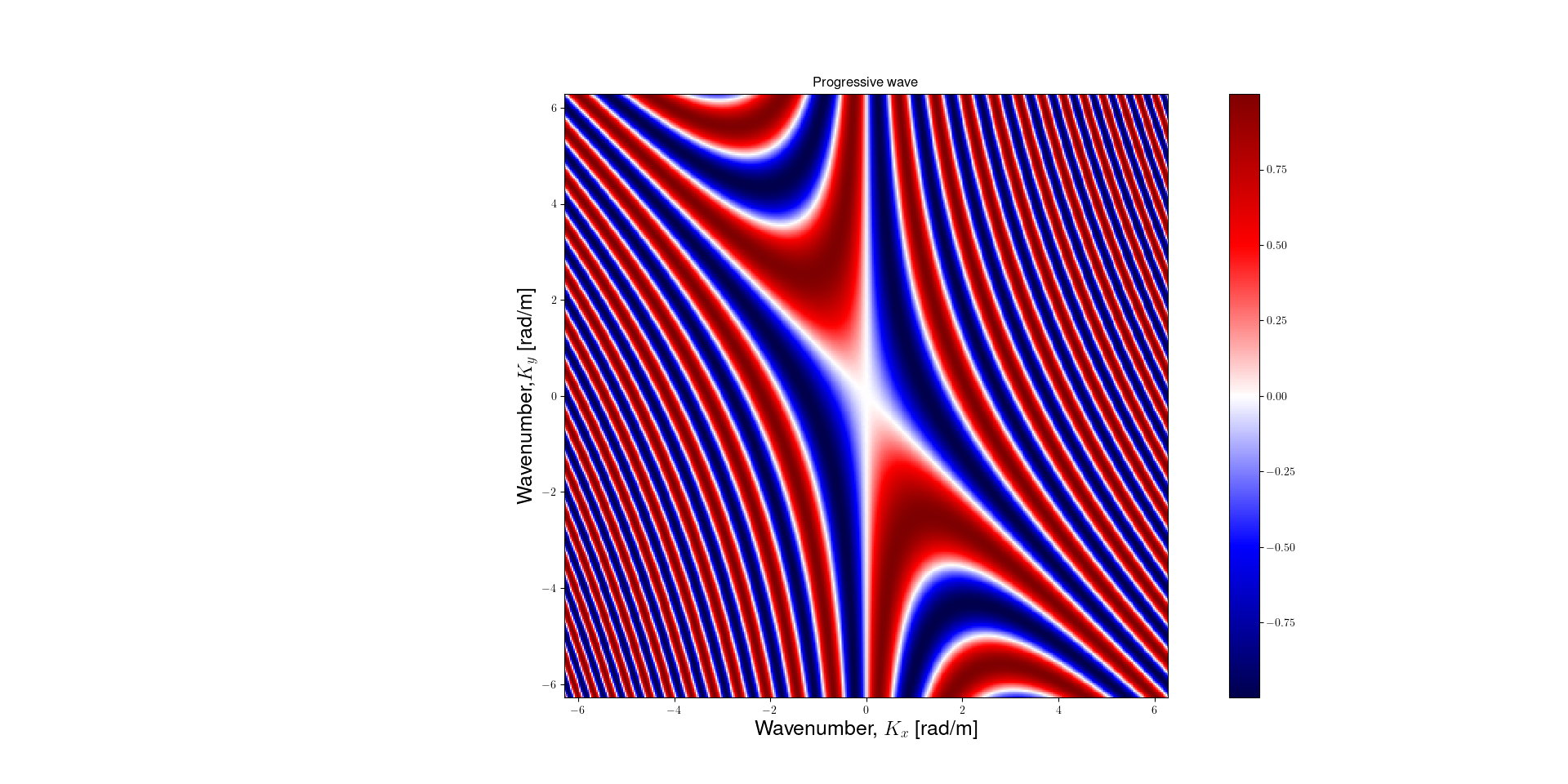 Fig. 01: 2-D sine wave in K-space